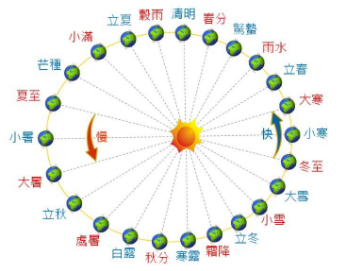 每2至3年置1閏,閏月特指漢歷(民間亦稱農曆)每逢閏年增加的一個月