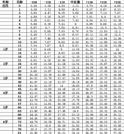 兒童年齡與身高體重標準對照表2